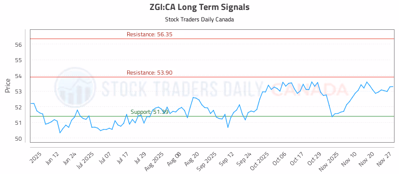 Stock Chart for ZGI:CA