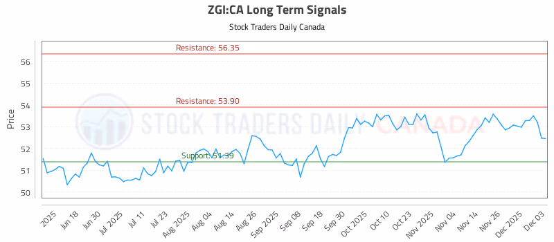 Stock Chart for ZGI:CA