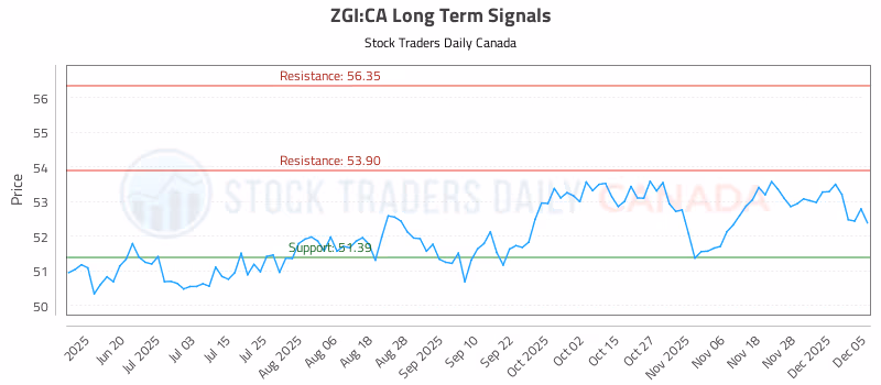 Stock Chart for ZGI:CA