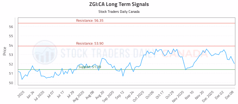 Stock Chart for ZGI:CA