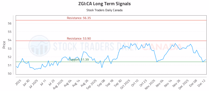 Stock Chart for ZGI:CA
