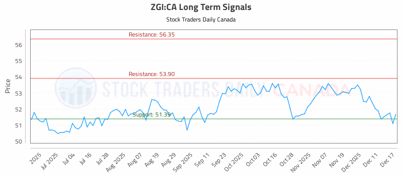 Stock Chart for ZGI:CA