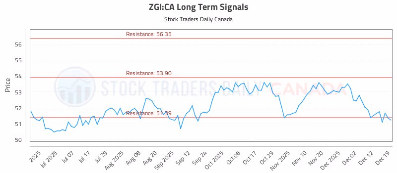 Stock Chart for ZGI:CA