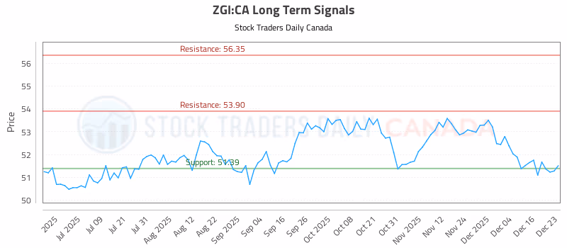 Stock Chart for ZGI:CA