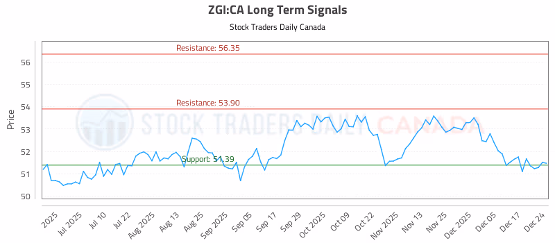 Stock Chart for ZGI:CA