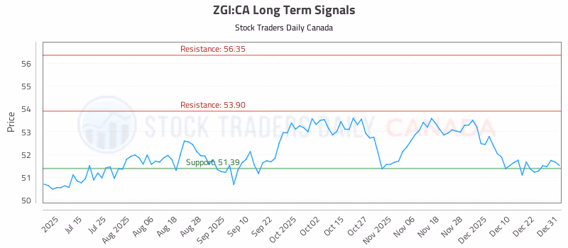Stock Chart for ZGI:CA