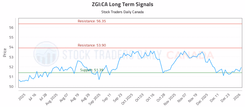 Stock Chart for ZGI:CA