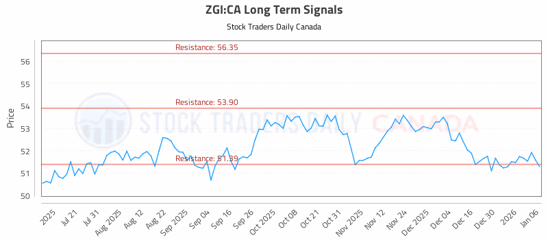 Stock Chart for ZGI:CA