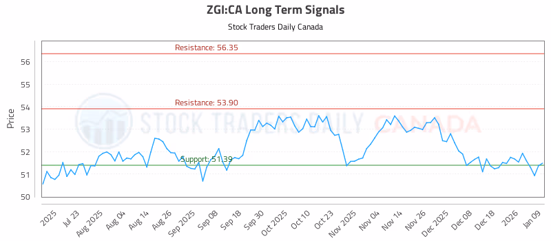 Stock Chart for ZGI:CA