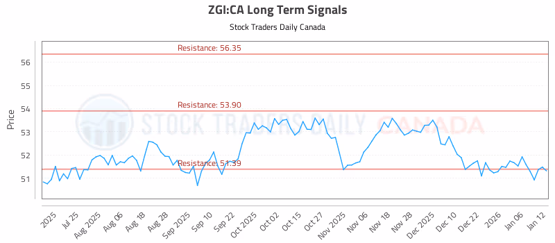Stock Chart for ZGI:CA