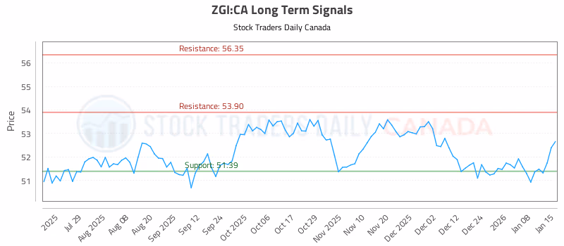 Stock Chart for ZGI:CA