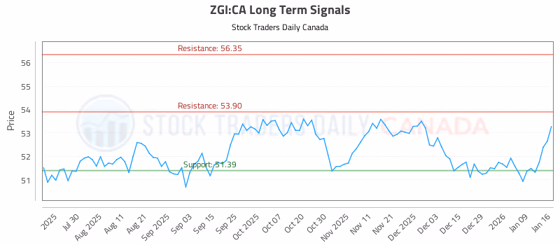 Stock Chart for ZGI:CA
