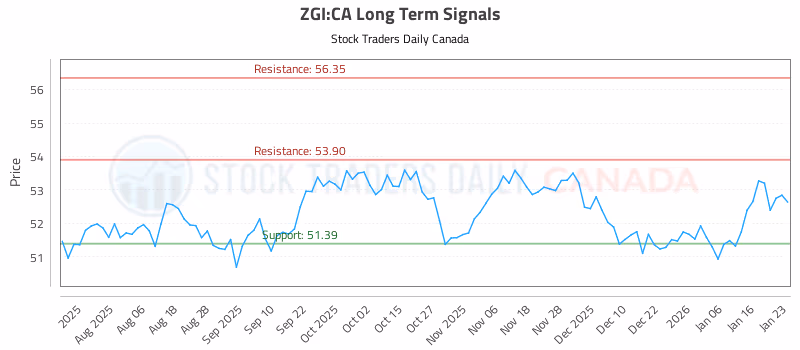 Stock Chart for ZGI:CA