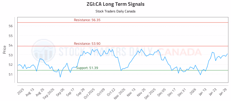 Stock Chart for ZGI:CA