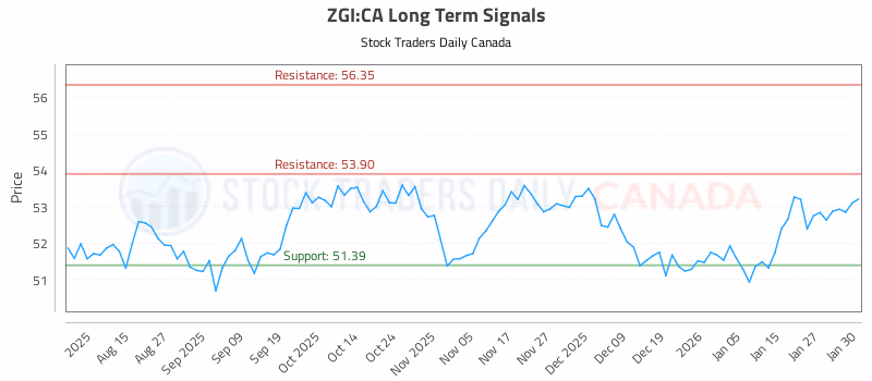 Stock Chart for ZGI:CA