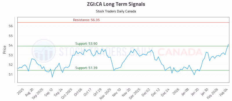 Stock Chart for ZGI:CA