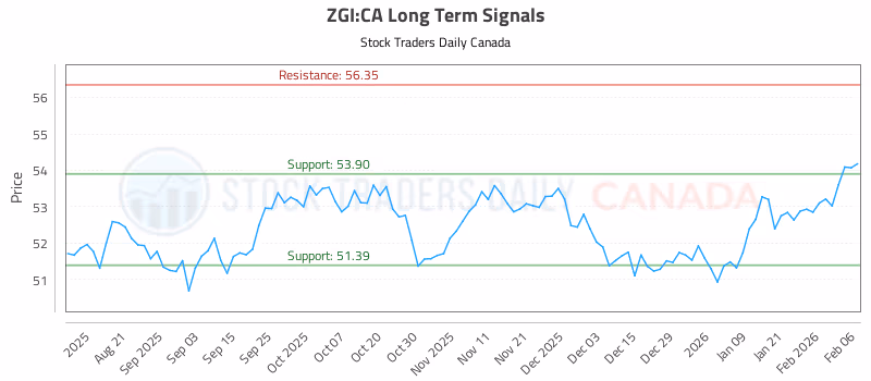 Stock Chart for ZGI:CA