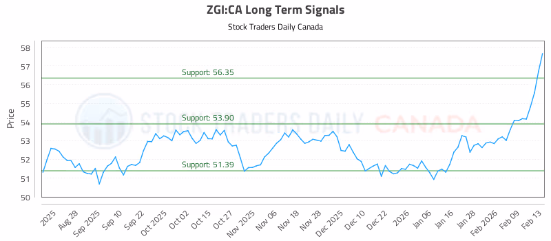 Stock Chart for ZGI:CA