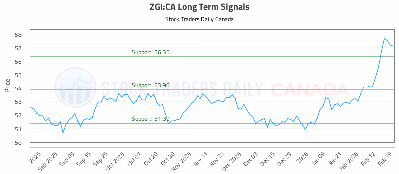 Stock Chart for ZGI:CA