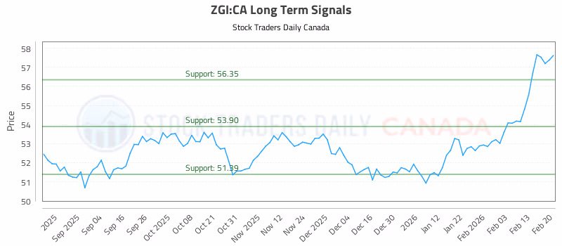 Stock Chart for ZGI:CA