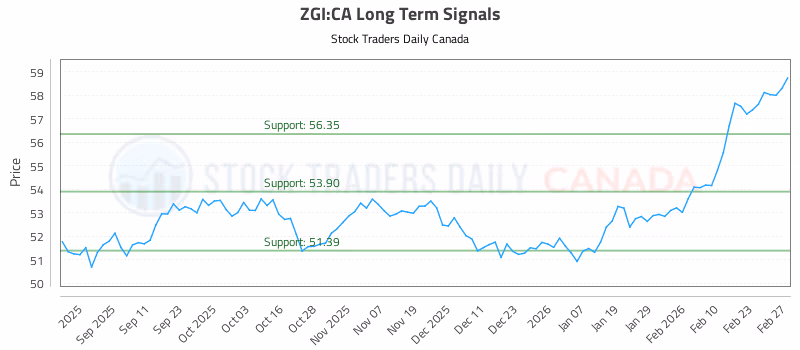Stock Chart for ZGI:CA