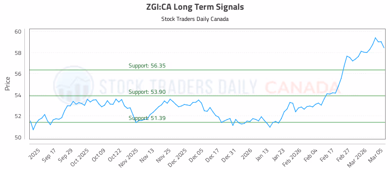 Stock Chart for ZGI:CA