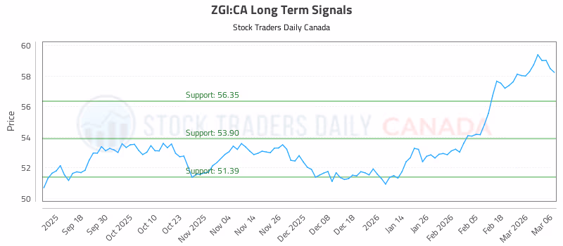Stock Chart for ZGI:CA