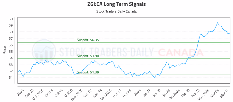 Stock Chart for ZGI:CA