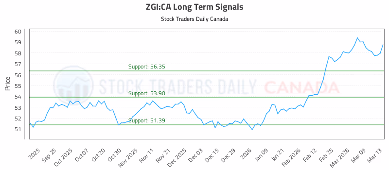 Stock Chart for ZGI:CA