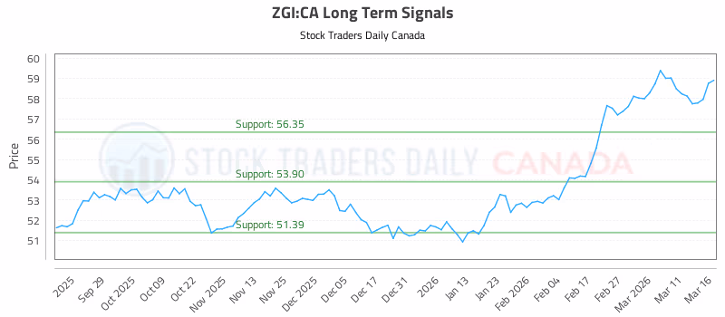 Stock Chart for ZGI:CA