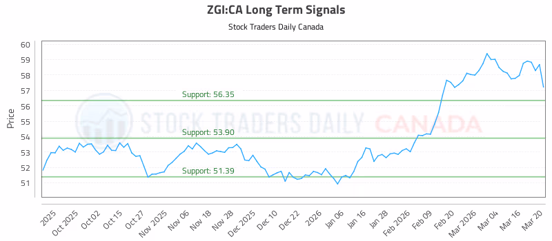 Stock Chart for ZGI:CA