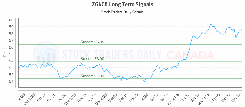 Stock Chart for ZGI:CA