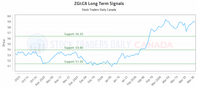 Stock Chart for ZGI:CA
