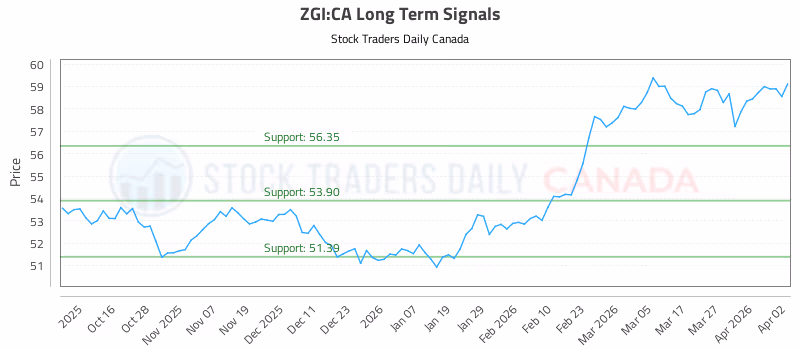 Stock Chart for ZGI:CA