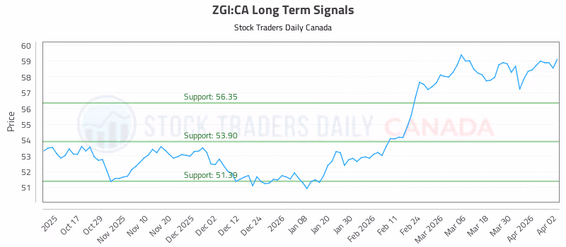 Stock Chart for ZGI:CA