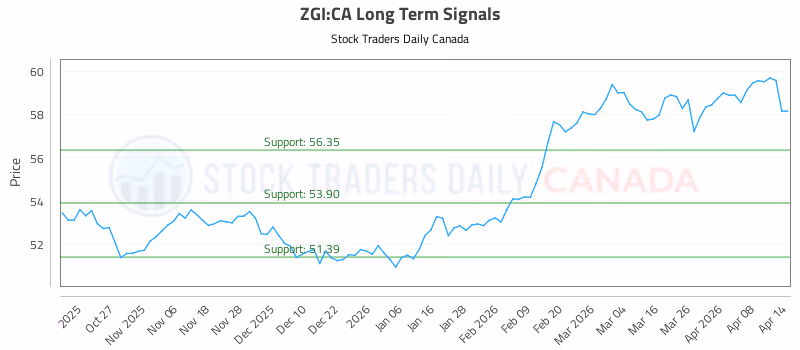 Stock Chart for ZGI:CA
