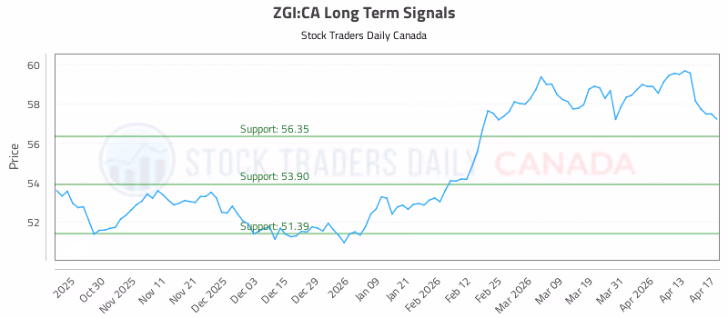 Stock Chart for ZGI:CA