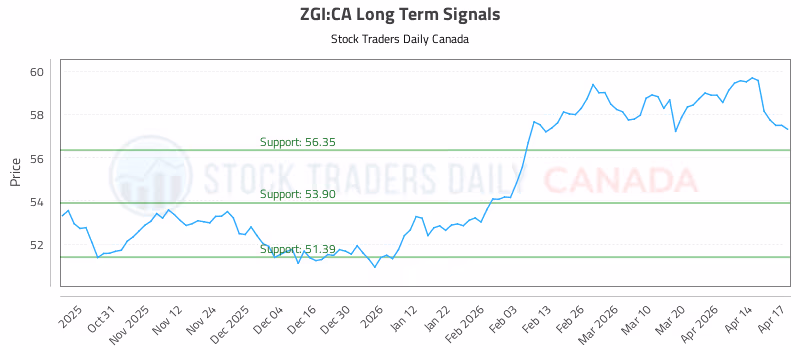 Stock Chart for ZGI:CA