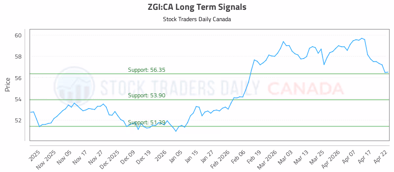 Stock Chart for ZGI:CA