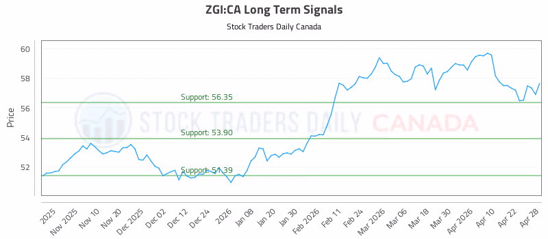 Stock Chart for ZGI:CA