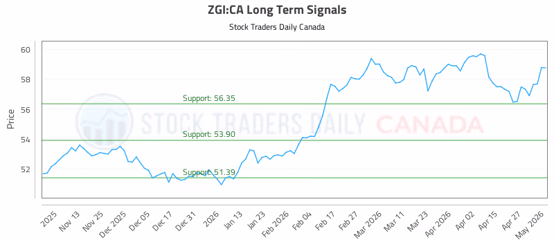 Stock Chart for ZGI:CA