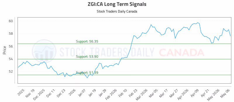 Stock Chart for ZGI:CA