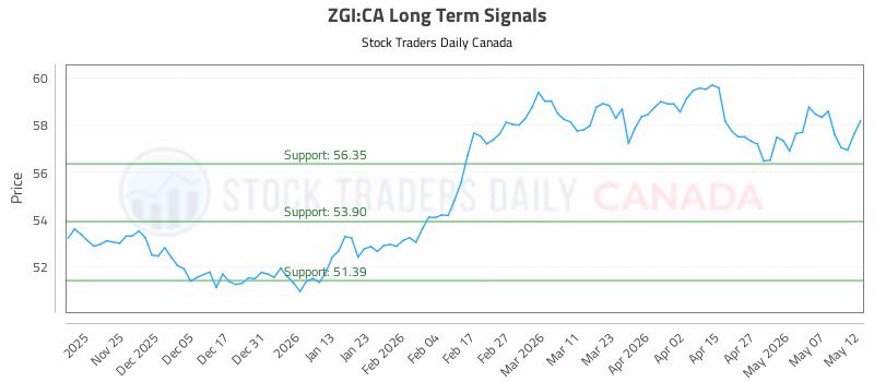Stock Chart for ZGI:CA