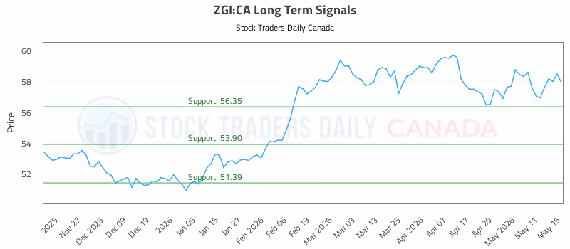Stock Chart for ZGI:CA