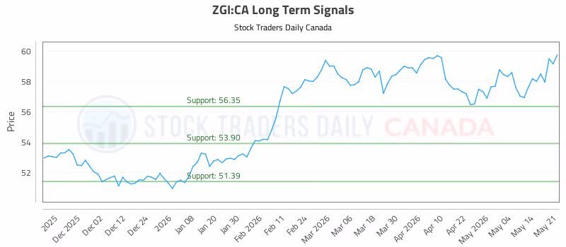 Stock Chart for ZGI:CA