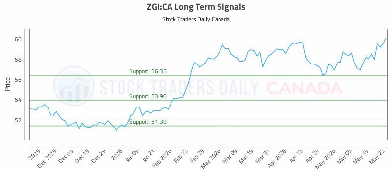 Stock Chart for ZGI:CA