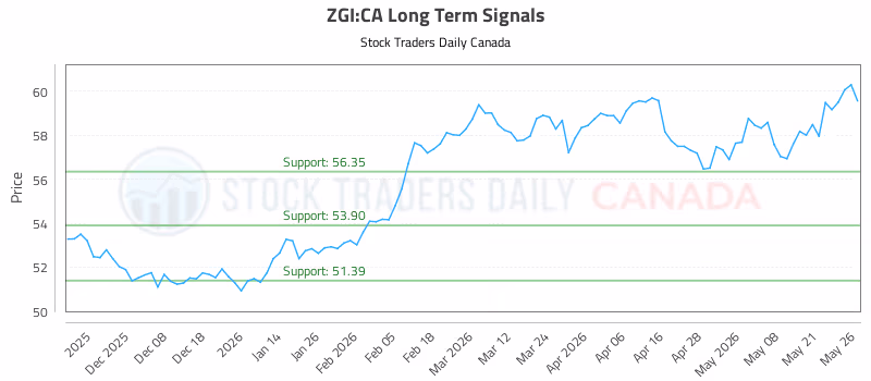 Stock Chart for ZGI:CA