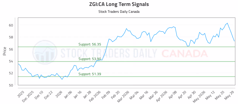 Stock Chart for ZGI:CA