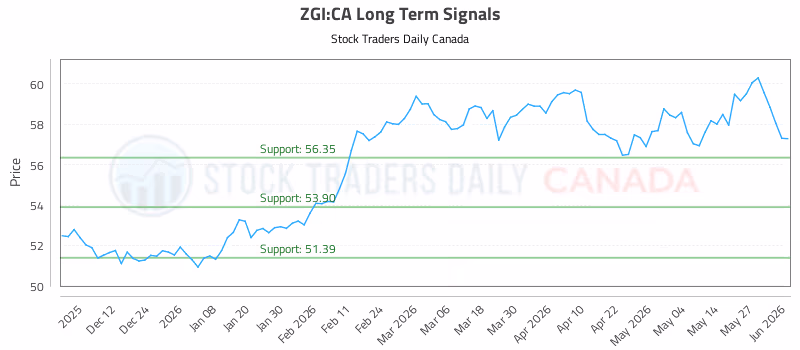 Stock Chart for ZGI:CA