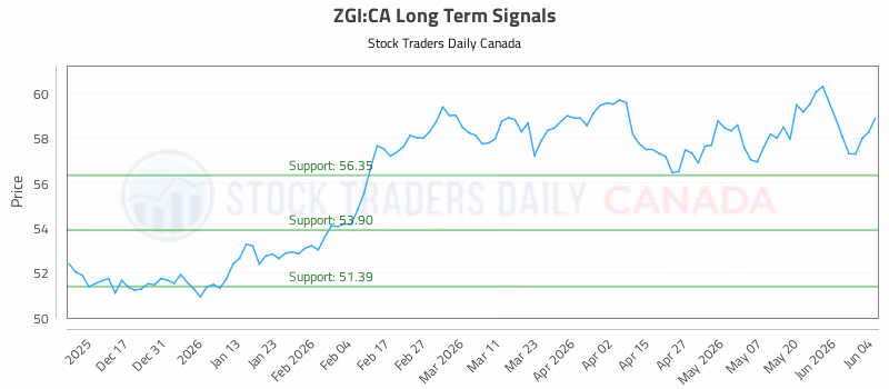 Stock Chart for ZGI:CA